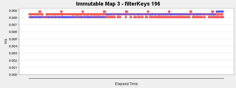 Immutable Map 3 - filterKeys 196